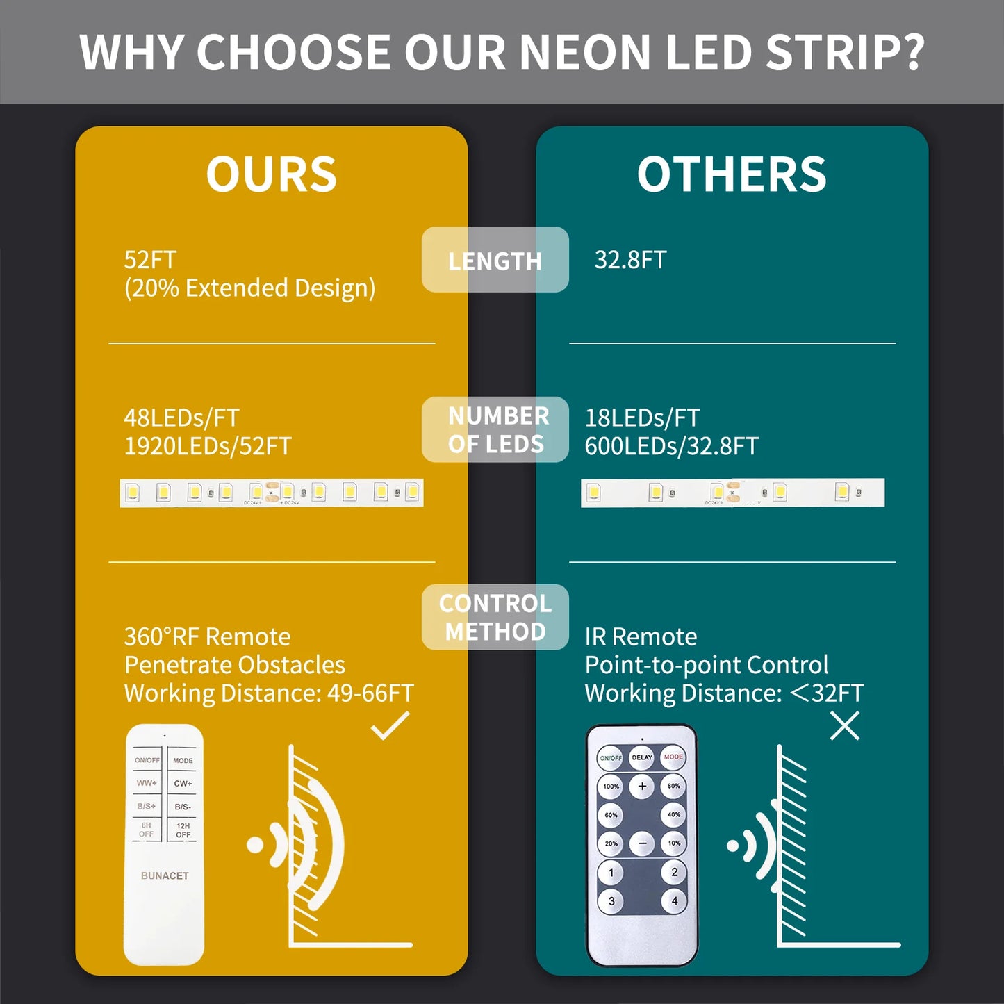 Neon LED Strip Lights 24V Dimmable Remote IP67 Waterproof